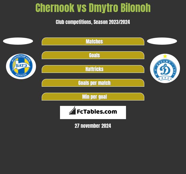 Chernook vs Dmytro Bilonoh h2h player stats