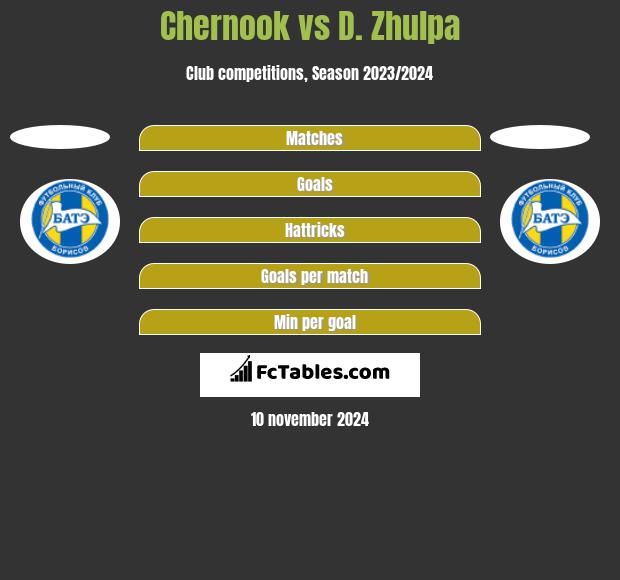 Chernook vs D. Zhulpa h2h player stats