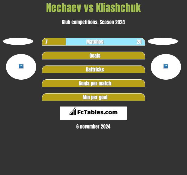 Nechaev vs Kliashchuk h2h player stats