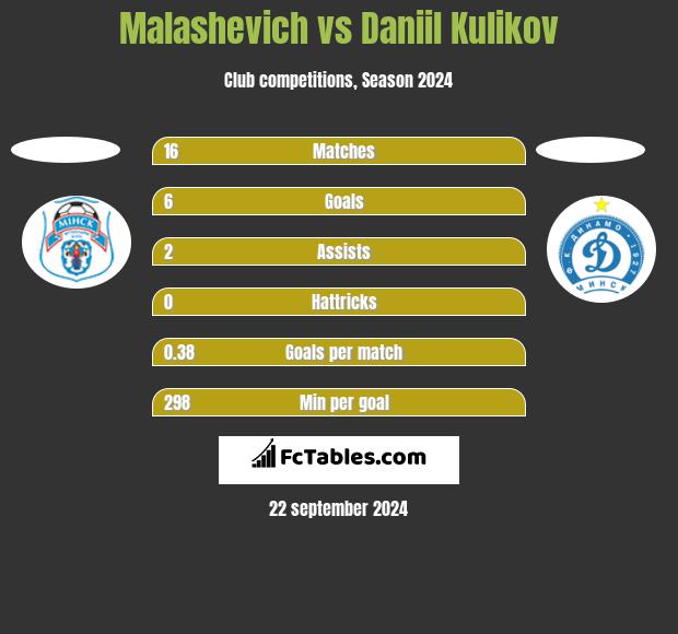 Malashevich vs Daniil Kulikov h2h player stats