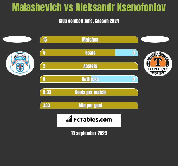 Malashevich vs Aleksandr Ksenofontov h2h player stats