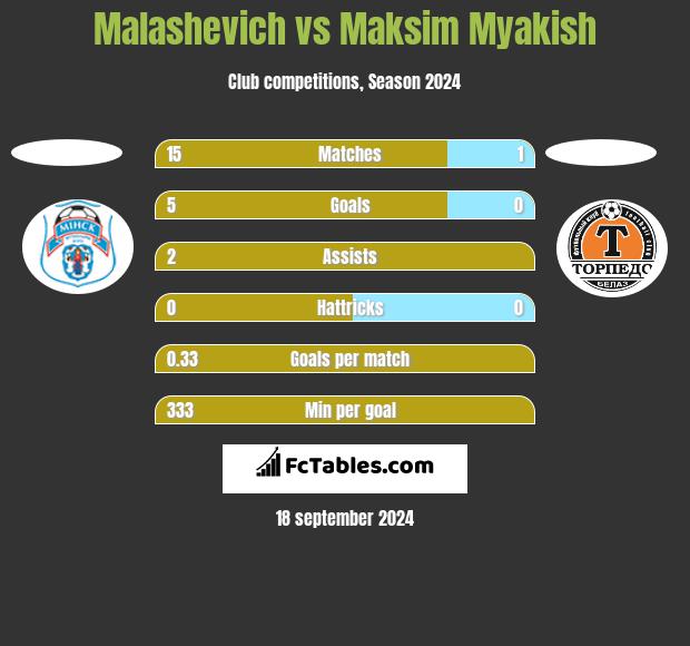 Malashevich vs Maksim Myakish h2h player stats