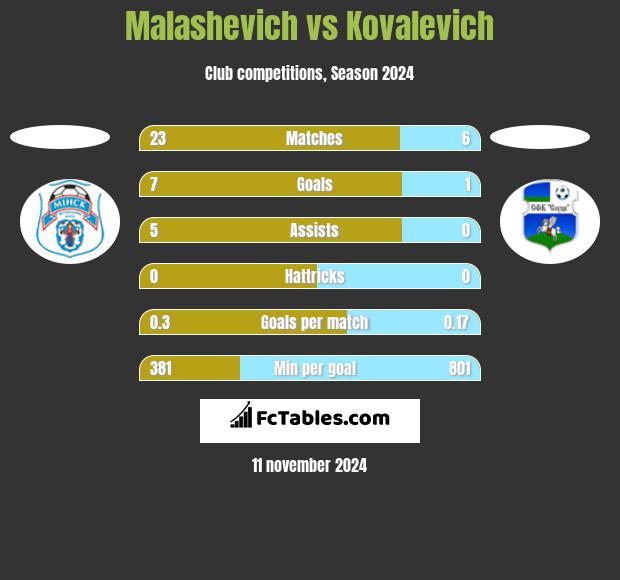 Malashevich vs Kovalevich h2h player stats