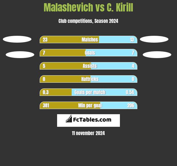 Malashevich vs C. Kirill h2h player stats