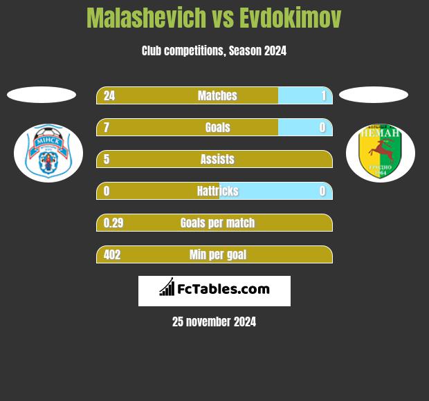 Malashevich vs Evdokimov h2h player stats