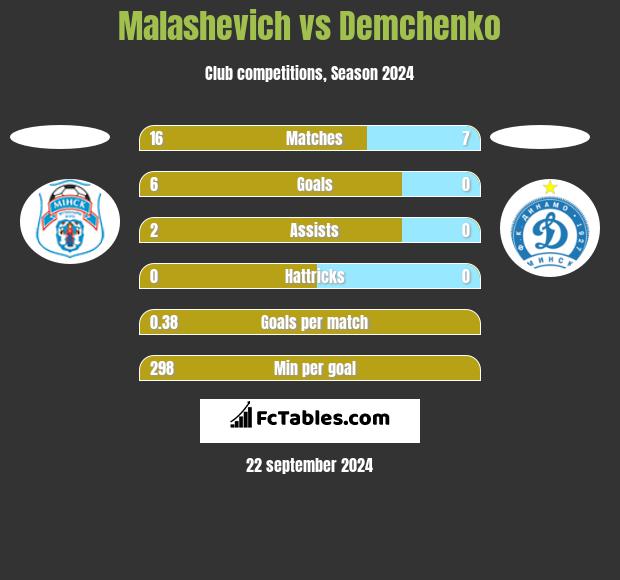 Malashevich vs Demchenko h2h player stats