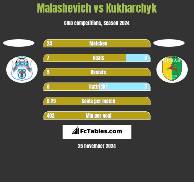 Malashevich vs Kukharchyk h2h player stats