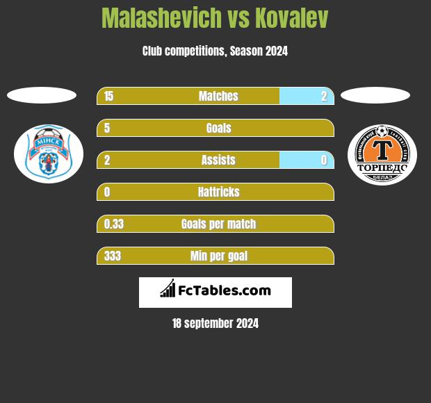 Malashevich vs Kovalev h2h player stats