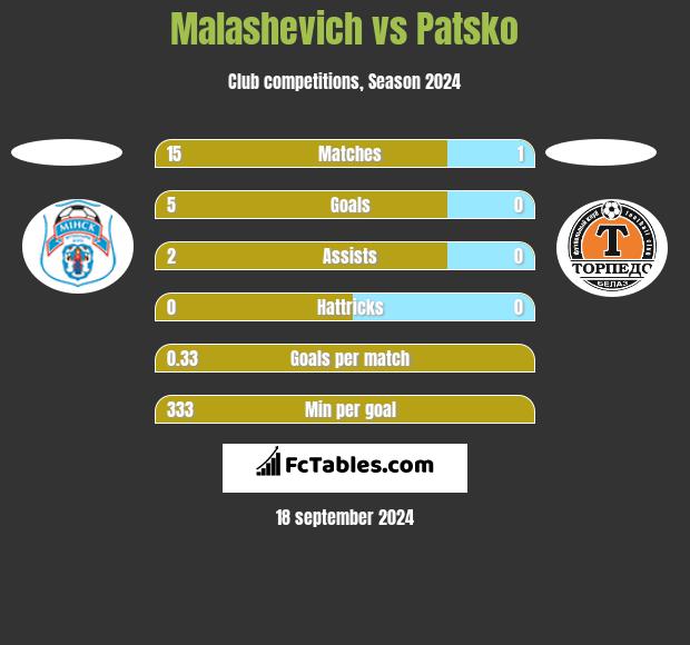 Malashevich vs Patsko h2h player stats