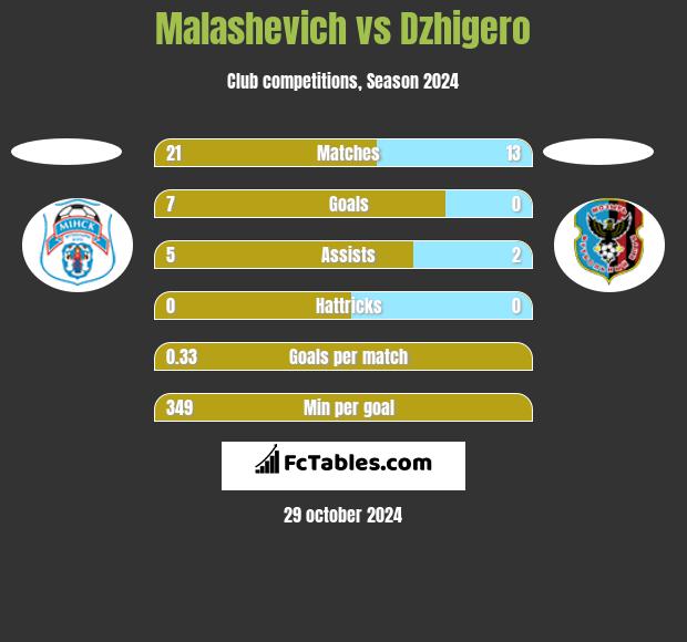 Malashevich vs Dzhigero h2h player stats