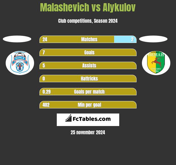 Malashevich vs Alykulov h2h player stats