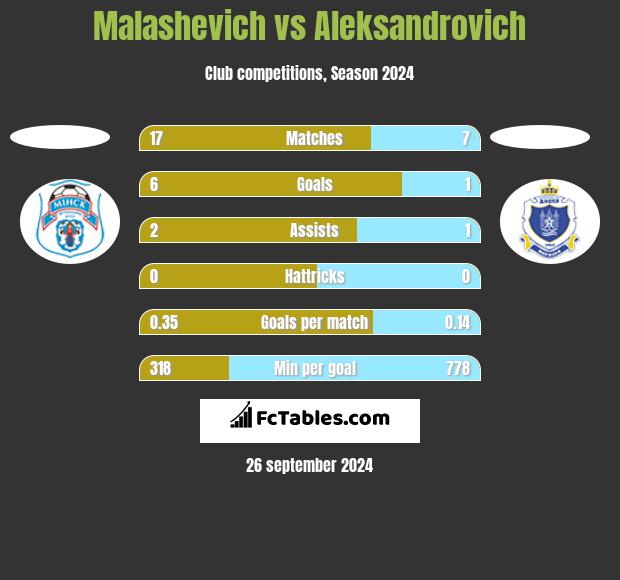 Malashevich vs Aleksandrovich h2h player stats