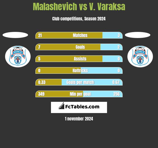 Malashevich vs V. Varaksa h2h player stats