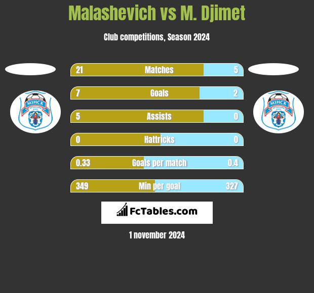 Malashevich vs M. Djimet h2h player stats