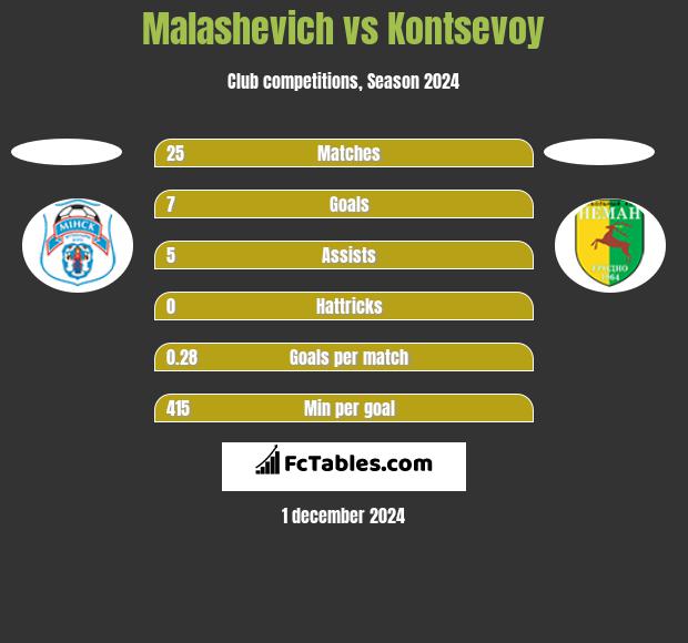 Malashevich vs Kontsevoy h2h player stats