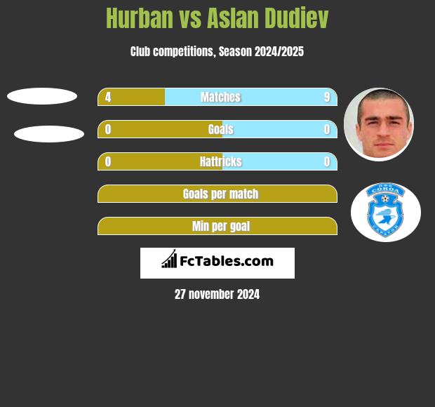 Hurban vs Aslan Dudiev h2h player stats