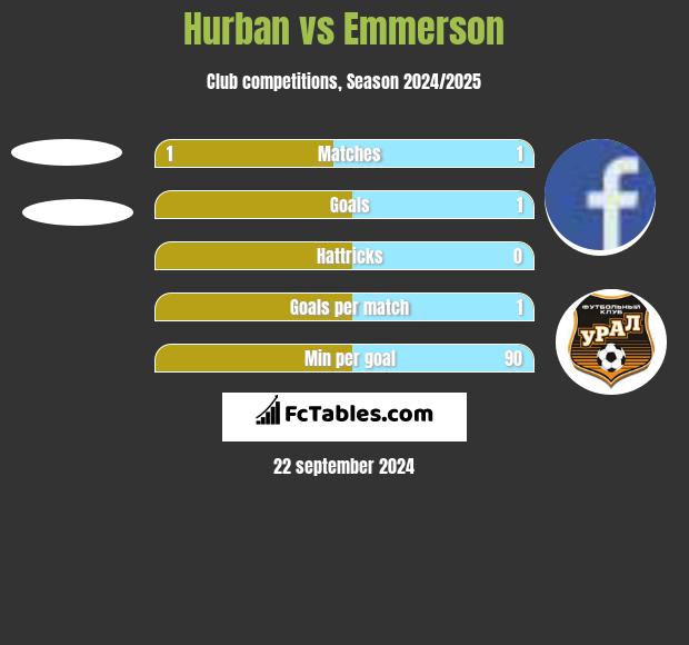 Hurban vs Emmerson h2h player stats