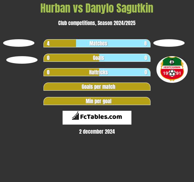 Hurban vs Danylo Sagutkin h2h player stats