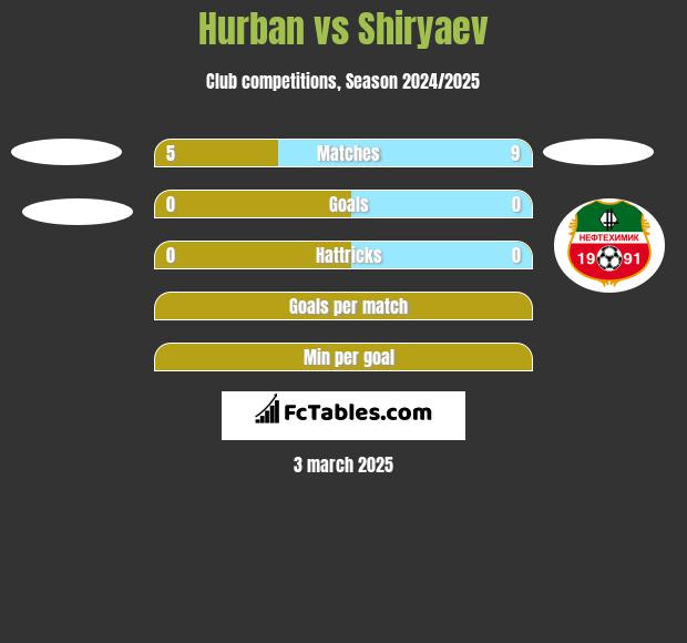 Hurban vs Shiryaev h2h player stats