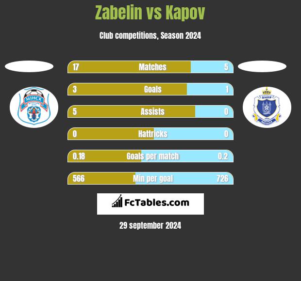 Zabelin vs Kapov h2h player stats