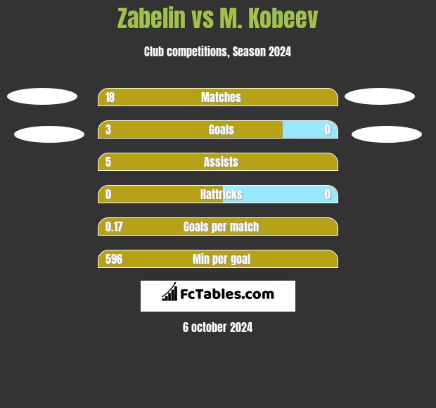 Zabelin vs M. Kobeev h2h player stats