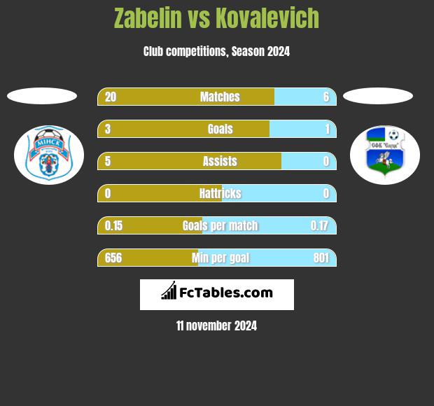 Zabelin vs Kovalevich h2h player stats