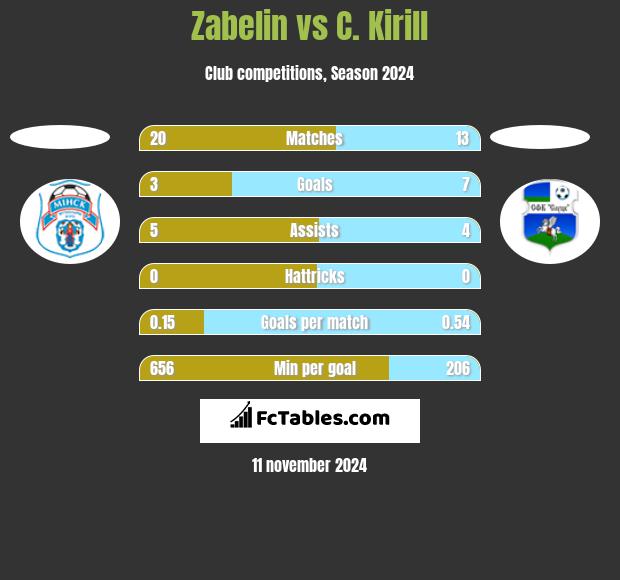 Zabelin vs C. Kirill h2h player stats