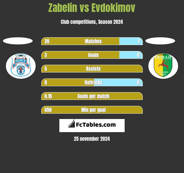 Zabelin vs Evdokimov h2h player stats