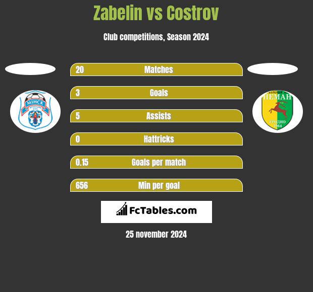 Zabelin vs Costrov h2h player stats