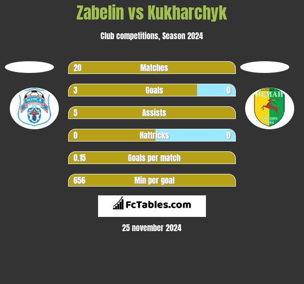 Zabelin vs Kukharchyk h2h player stats