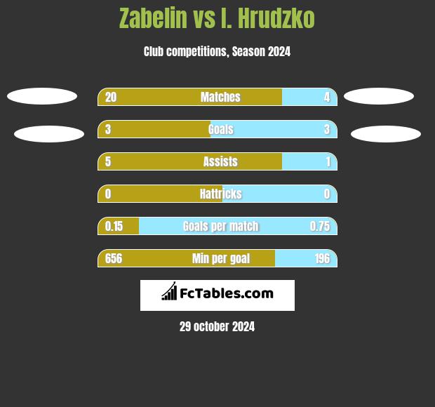 Zabelin vs I. Hrudzko h2h player stats