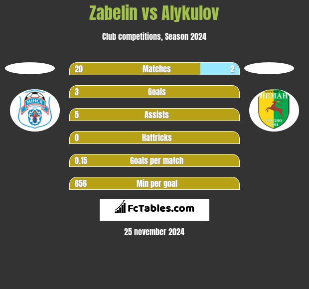 Zabelin vs Alykulov h2h player stats