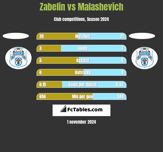 Zabelin vs Malashevich h2h player stats