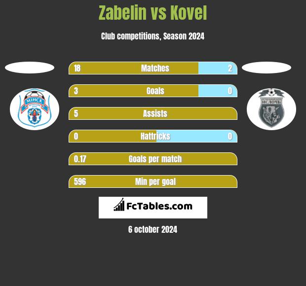 Zabelin vs Kovel h2h player stats