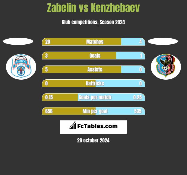 Zabelin vs Kenzhebaev h2h player stats