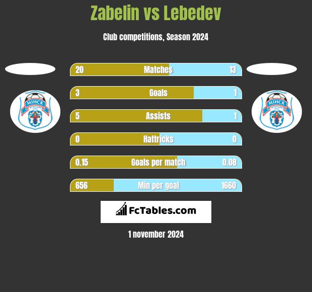 Zabelin vs Lebedev h2h player stats