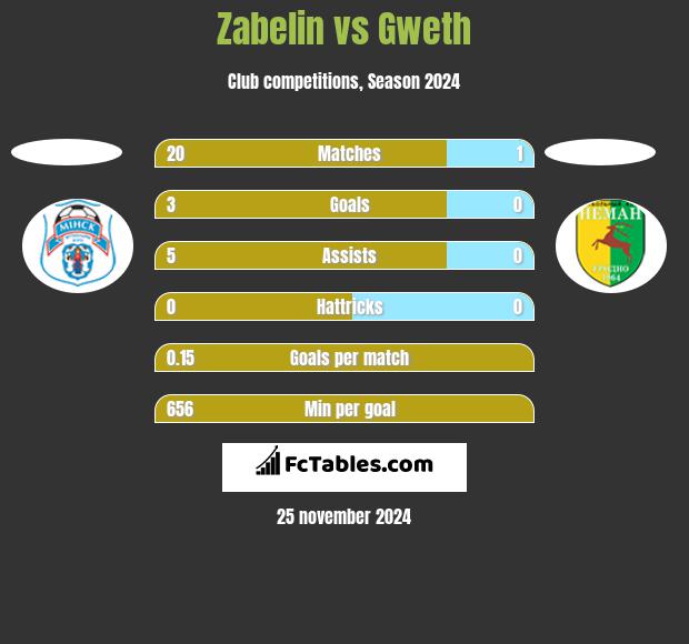 Zabelin vs Gweth h2h player stats