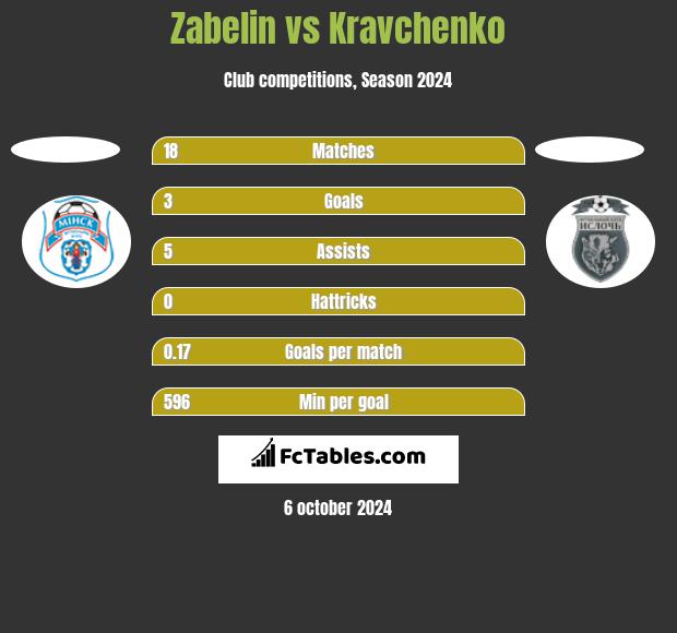 Zabelin vs Kravchenko h2h player stats