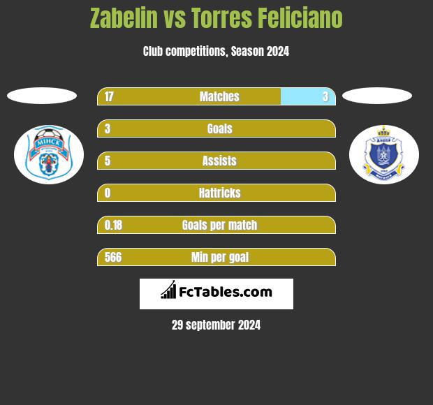 Zabelin vs Torres Feliciano h2h player stats