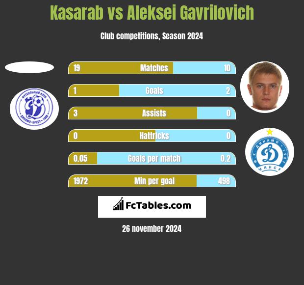 Kasarab vs Aleksei Gavrilovich h2h player stats