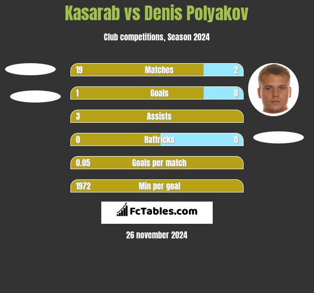 Kasarab vs Denis Polyakov h2h player stats