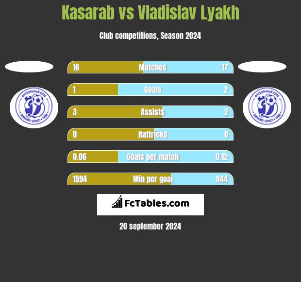 Kasarab vs Vladislav Lyakh h2h player stats