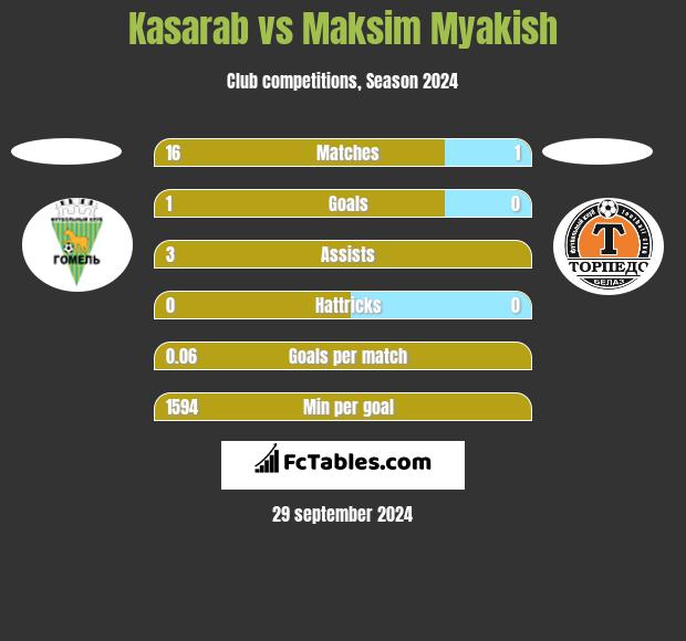 Kasarab vs Maksim Myakish h2h player stats