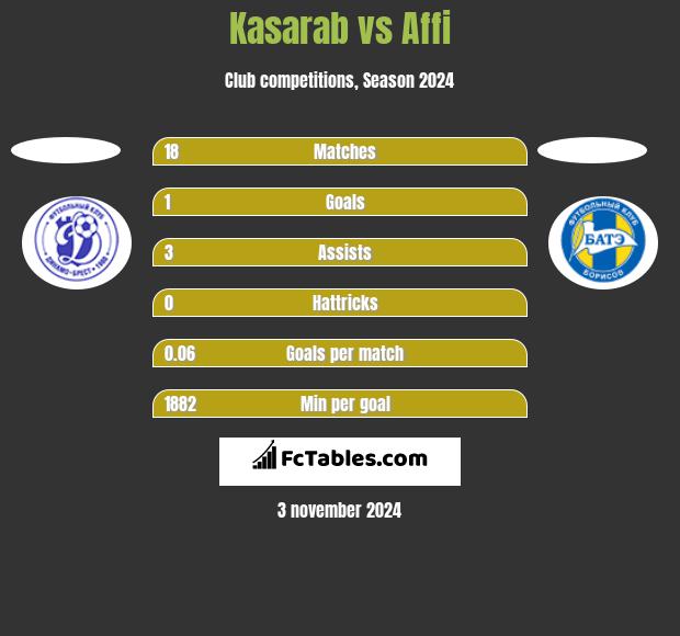 Kasarab vs Affi h2h player stats