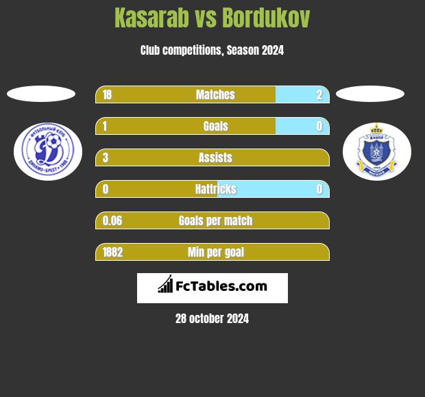 Kasarab vs Bordukov h2h player stats