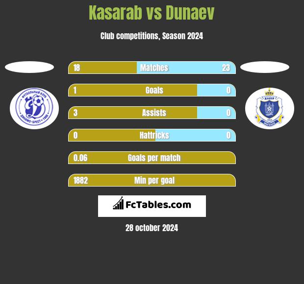 Kasarab vs Dunaev h2h player stats