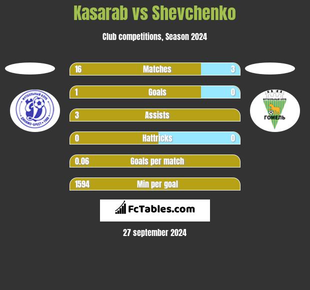 Kasarab vs Shevchenko h2h player stats