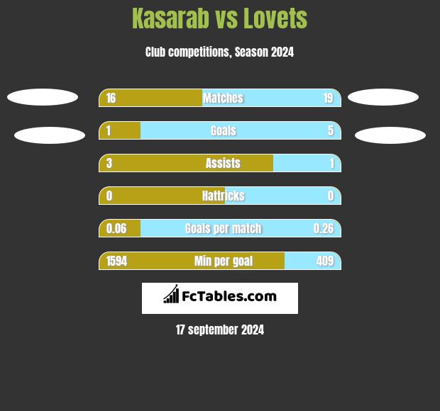 Kasarab vs Lovets h2h player stats