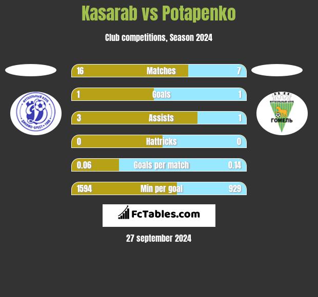 Kasarab vs Potapenko h2h player stats