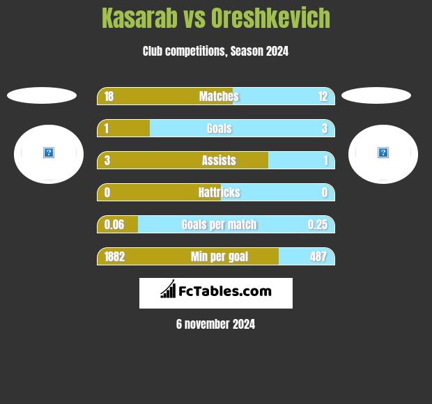 Kasarab vs Oreshkevich h2h player stats